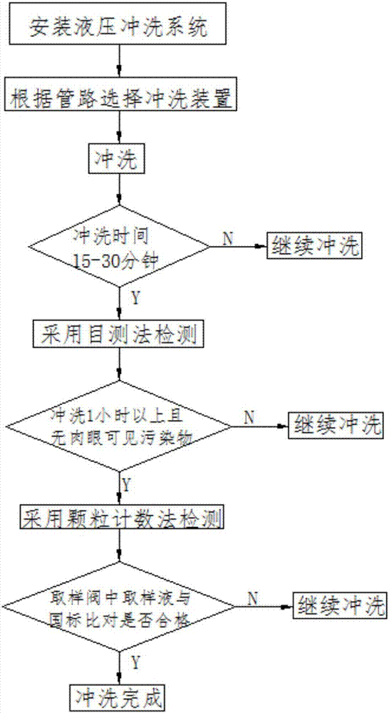 一种液压系统分段冲洗系统的制作方法