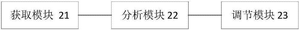 无人车感知系统的位置调节方法、装置、系统及无人车与流程