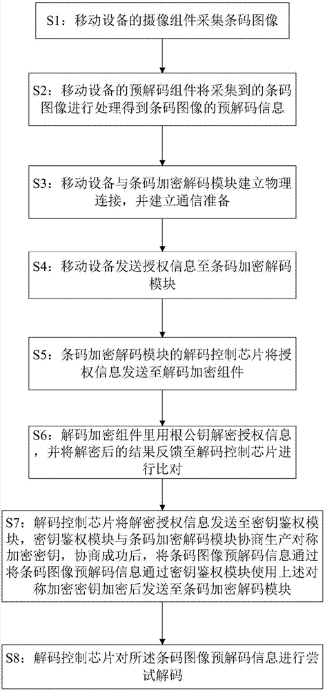 一种外接条码解码加密模块的解码系统的应用方法与流程