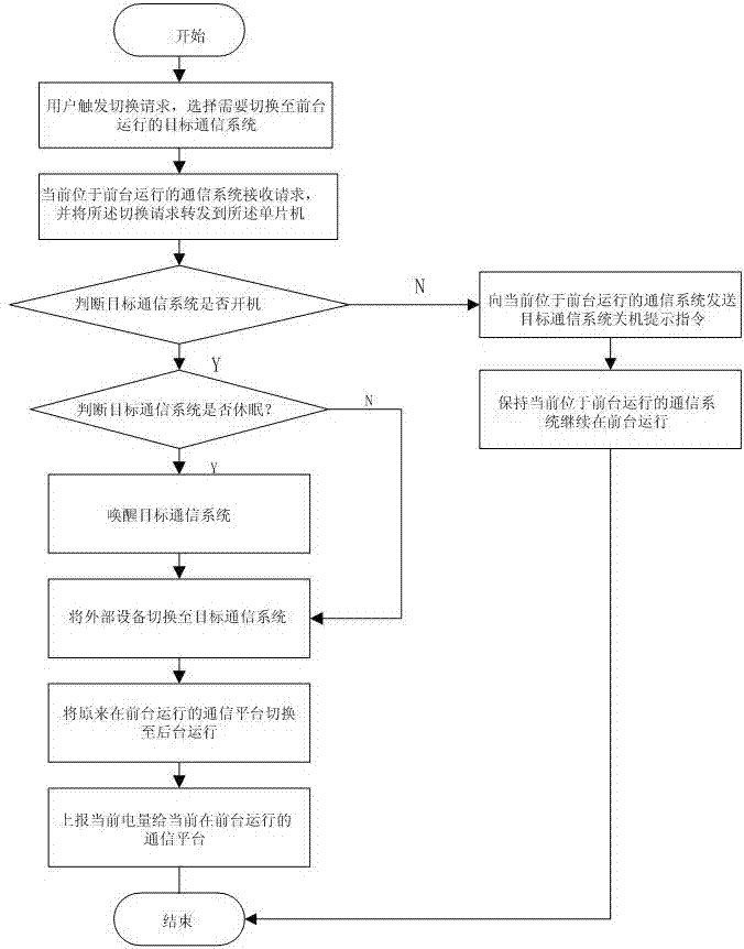 多系统移动终端及其控制方法与流程