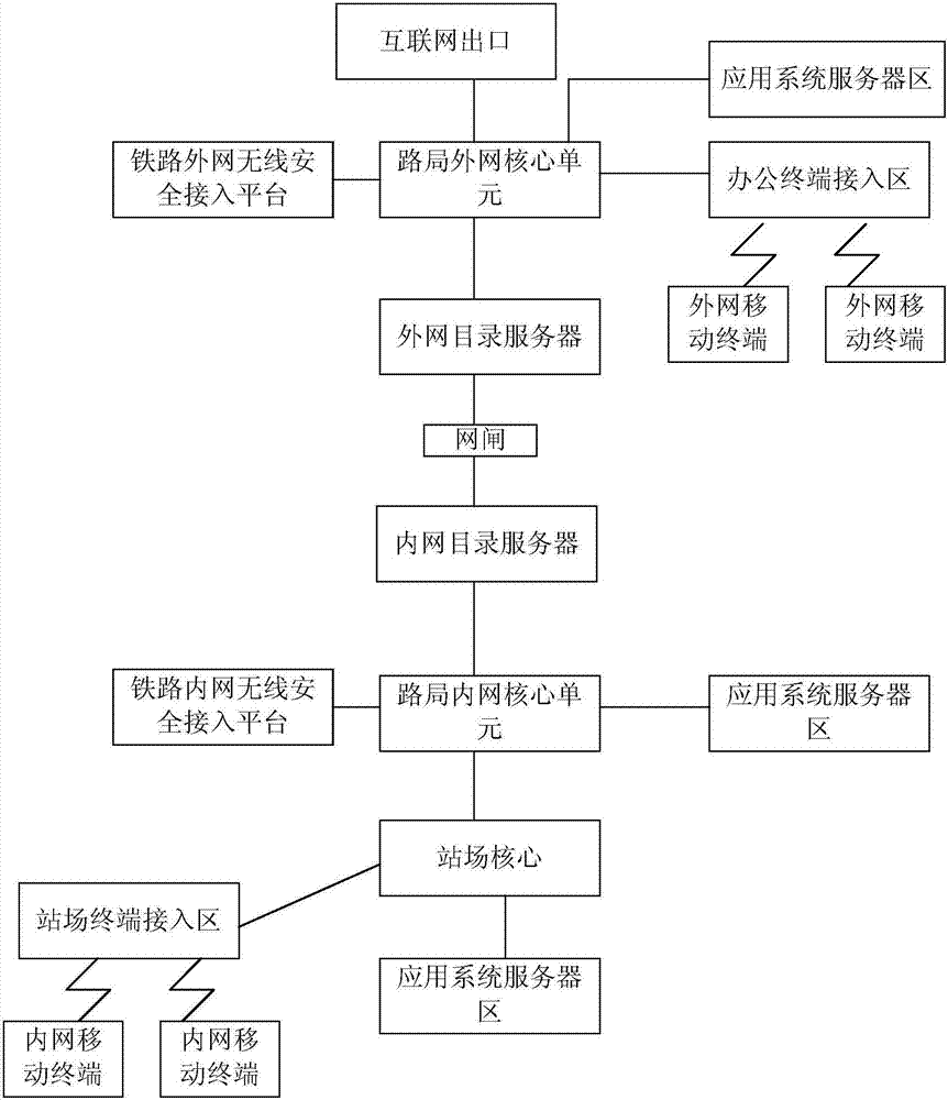 一种无线接入铁路信息网络的方法及系统与流程