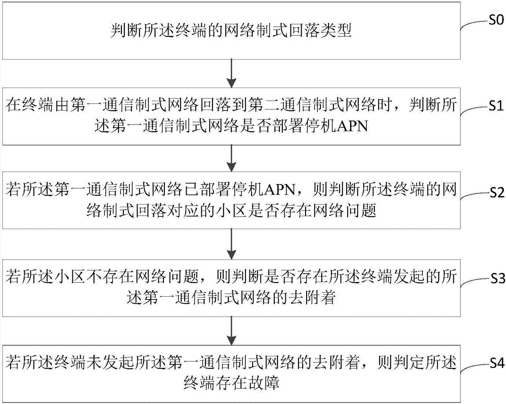 无线通信网络制式回落的分析处理方法及装置与流程