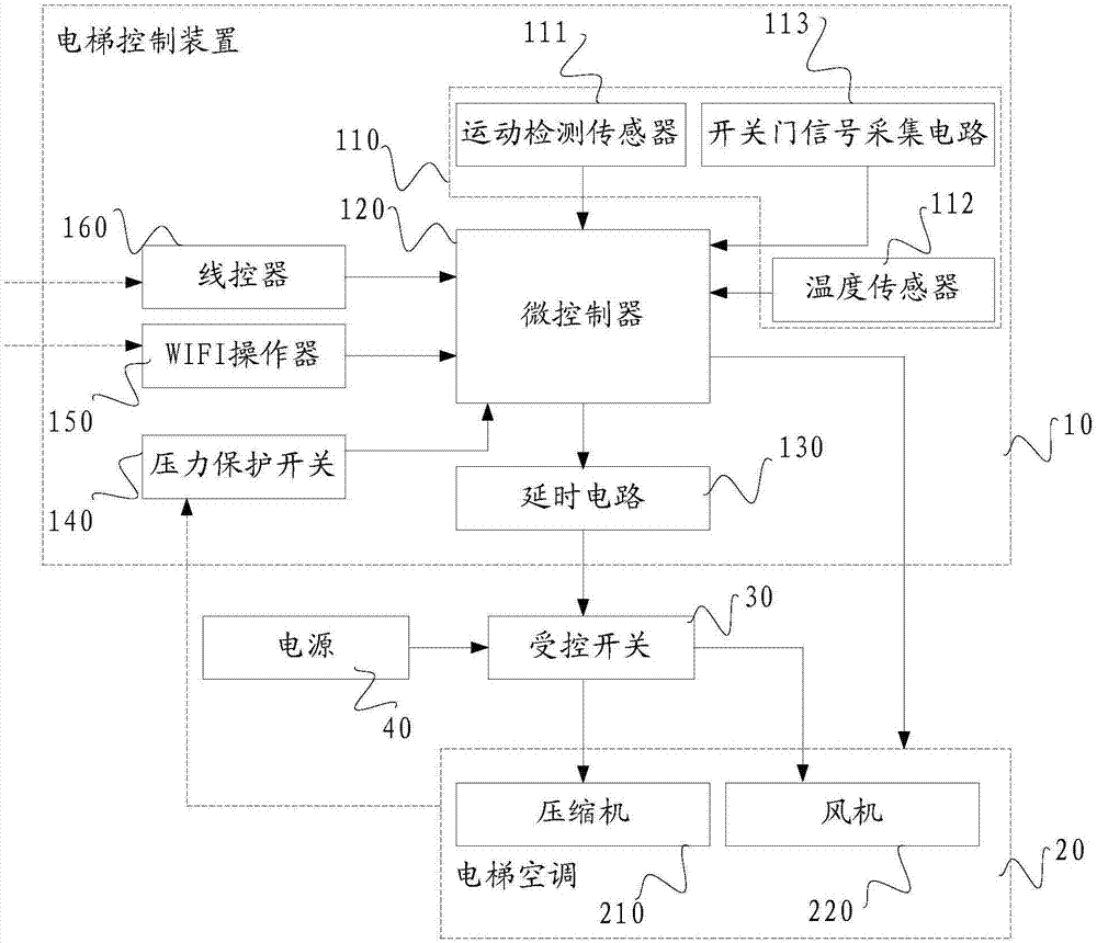 电梯控制装置和电梯空调的制作方法