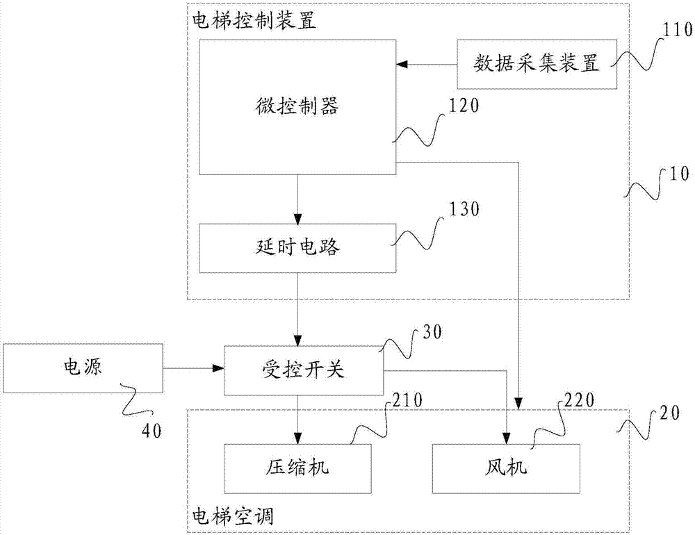 电梯控制装置和电梯空调的制作方法