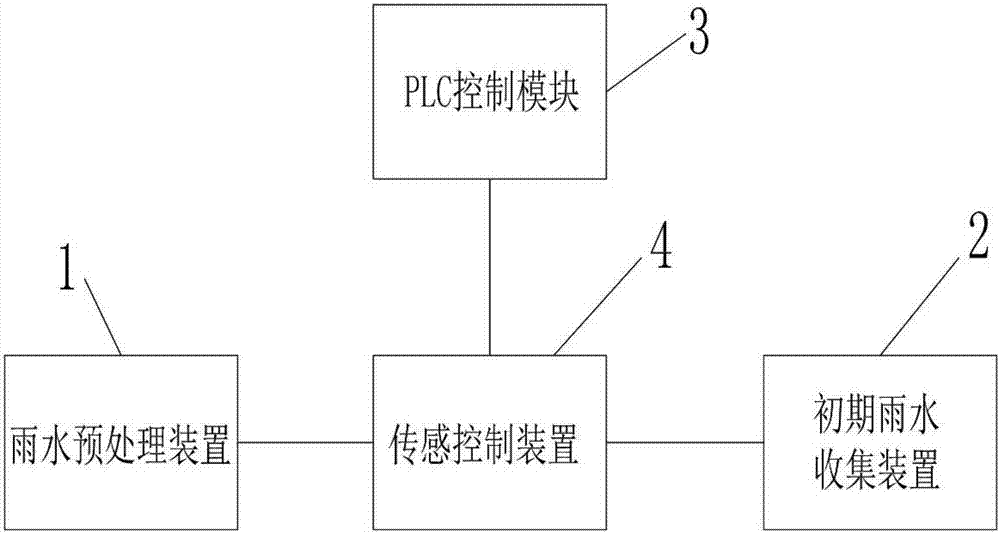 一种水质和液位联动控制的初期径流收集和分流系统的制作方法