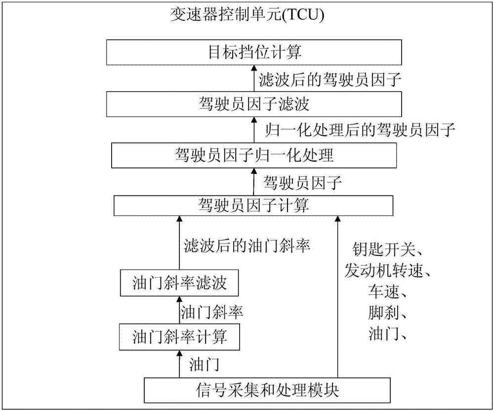 车辆的驾驶员类型识别方法与流程