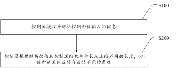 一种冰箱托盘、冰箱及冰箱托盘的天线旋转方法与流程