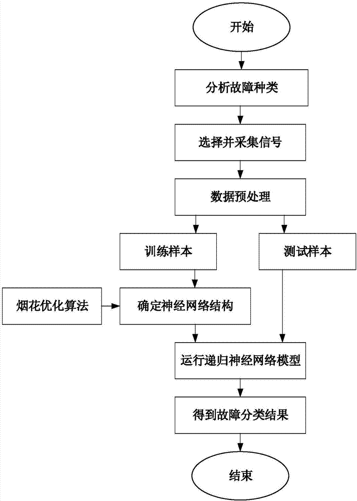 一种基于fwa-rnn模型的航空发电机故障诊断方法与流程