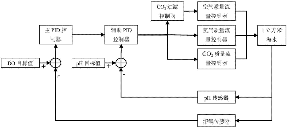 一种海洋酸化和低氧模拟装置及其控制方法与流程