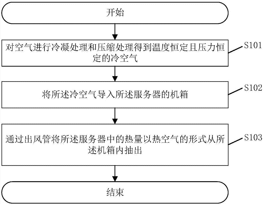 一种服务器散热装置及方法与流程