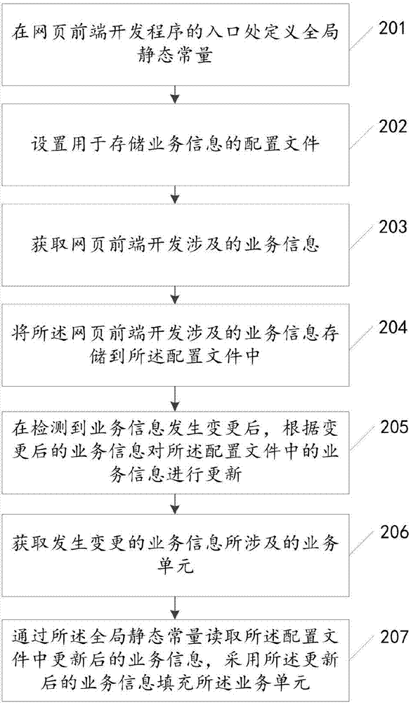 网页前端开发的性能优化方法及装置与流程