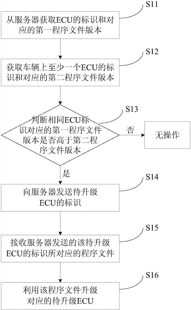 车辆电子控制单元升级方法、装置、车辆控制电路和车辆与流程