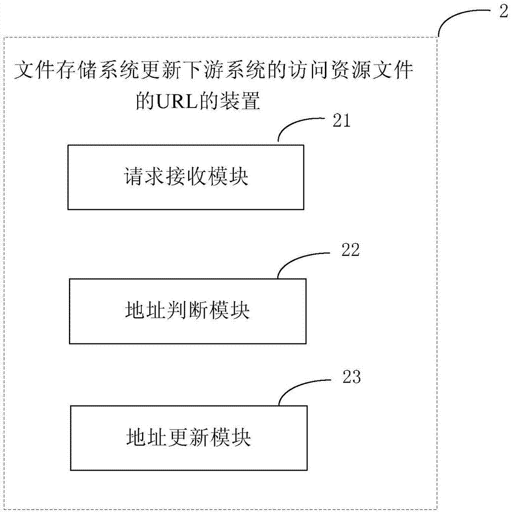 文件存储系统更新下游系统的资源文件的URL的方法及装置与流程