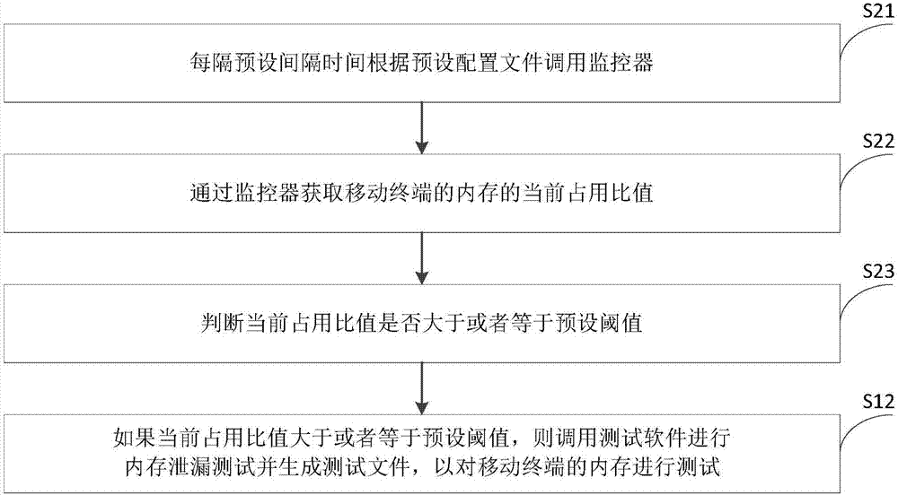 内存测试方法、装置及电子设备与流程