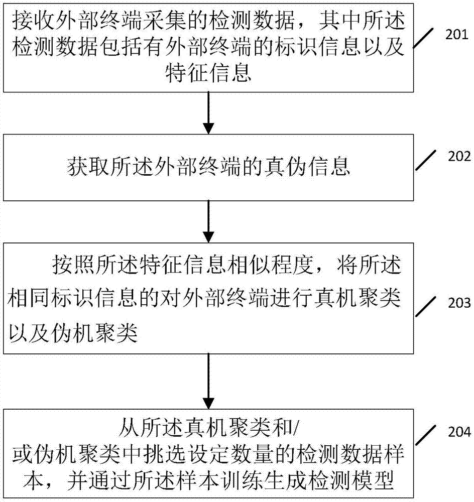 一种终端检测模型的生成方法、服务器以及存储介质与流程