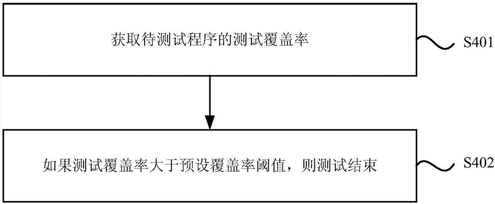 一种程序测试方法及装置与流程