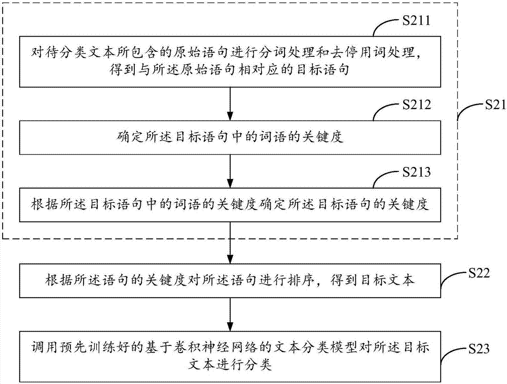 一种文本分类方法、服务器及计算机可读存储介质与流程