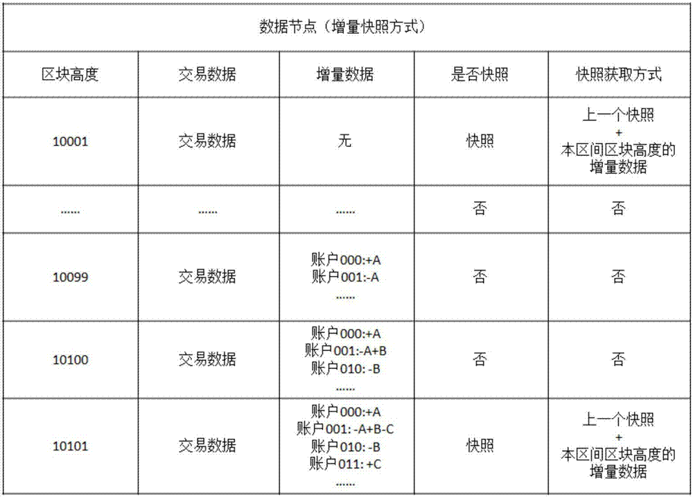 一种区块链快照方法与流程