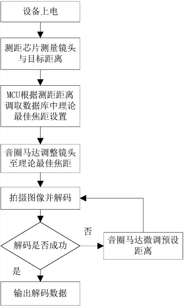 一种通过激光测距并自动调焦的条码解码方法及其设备与流程