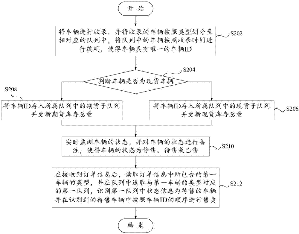 车辆库存管理的方法、系统及计算机设备与流程