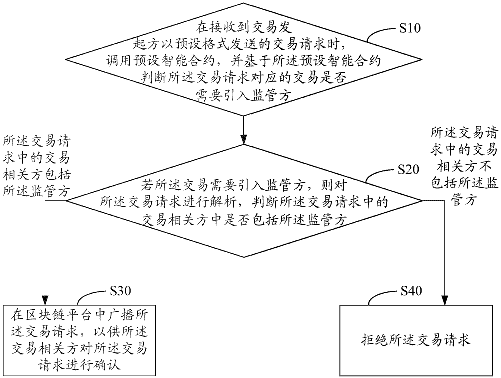 基于区块链的交易监管方法、设备及计算机可读存储介质与流程