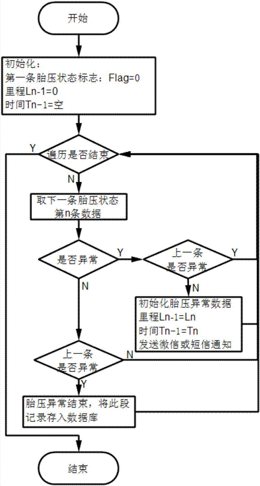 一种轮胎租赁管理系统及其管理方法与流程