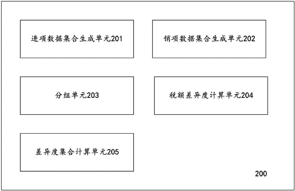 一种计算进项和销项物品列表之间差异度的方法及系统与流程