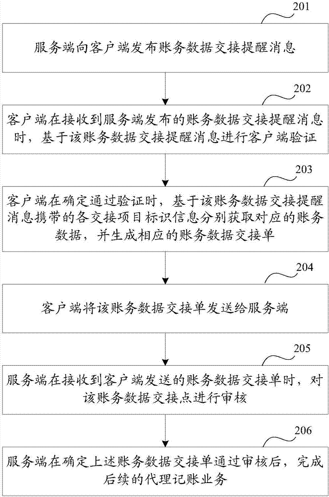 一种账务数据的处理系统、方法及装置与流程