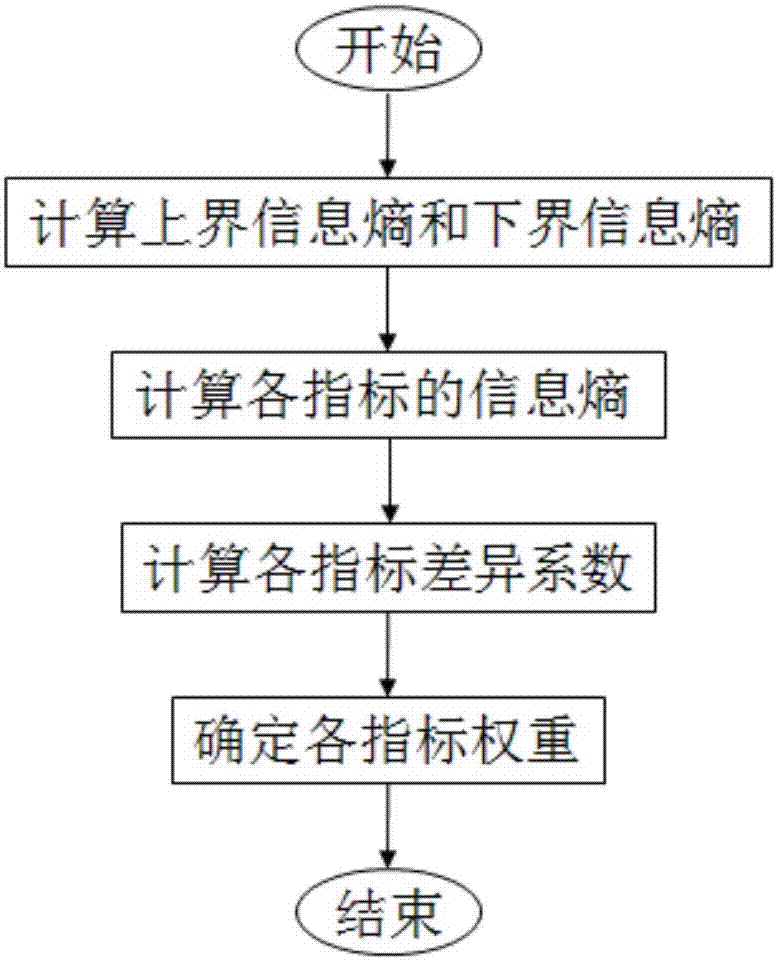 基于信息熵-区间数的砂岩油藏注水开发效果评价方法与流程