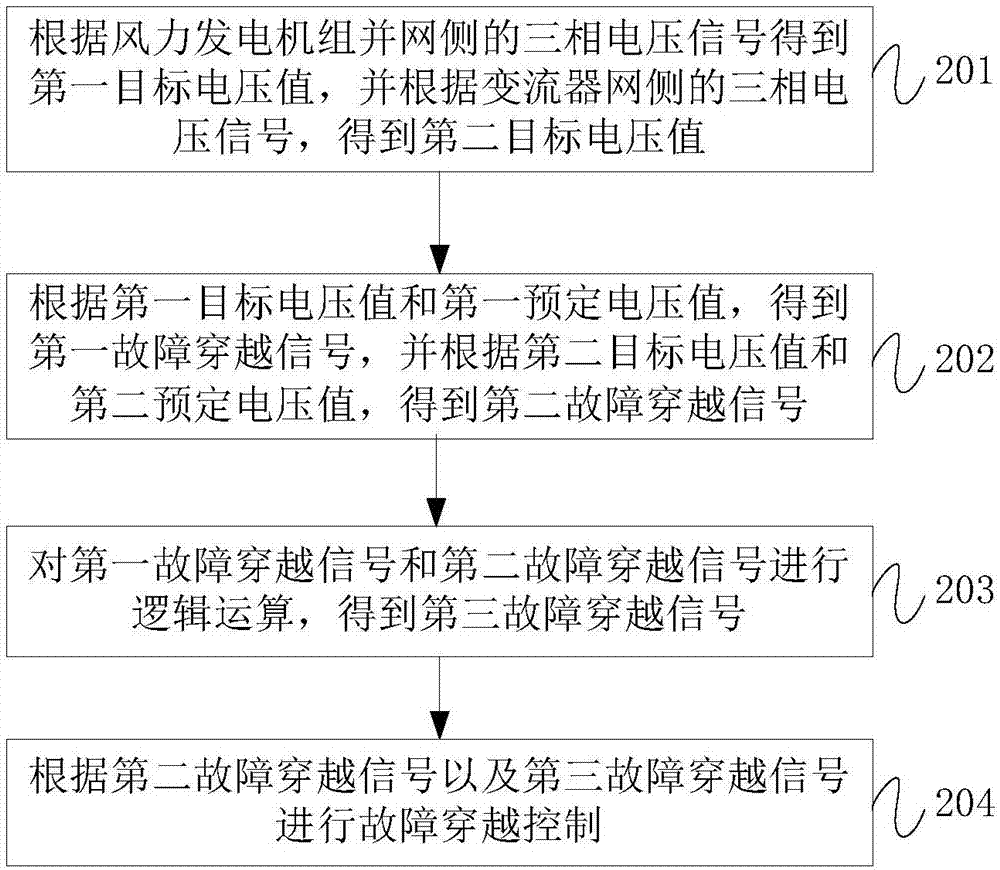 故障穿越控制方法和装置、风力发电机组与流程