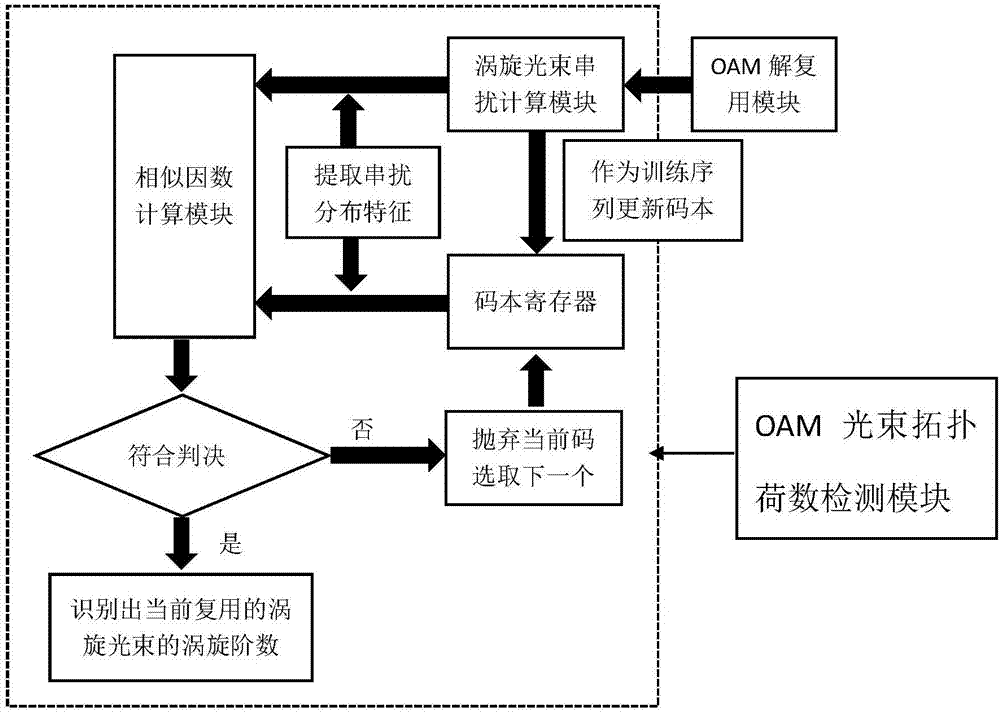 基于信号串扰分布特征识别OAM光束拓扑荷数的检测系统的制作方法