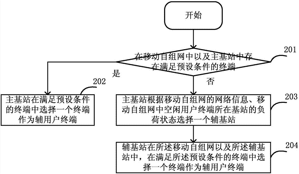 载波聚合中选择辅用户终端的方法和系统与流程