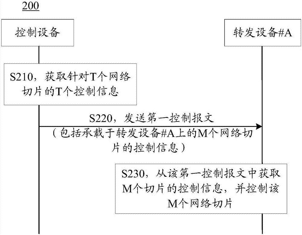 控制网络切片的方法、转发设备、控制设备和通信系统与流程