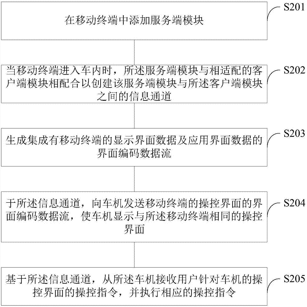 一种车机及实现车机与移动终端的互联的系统及方法与流程