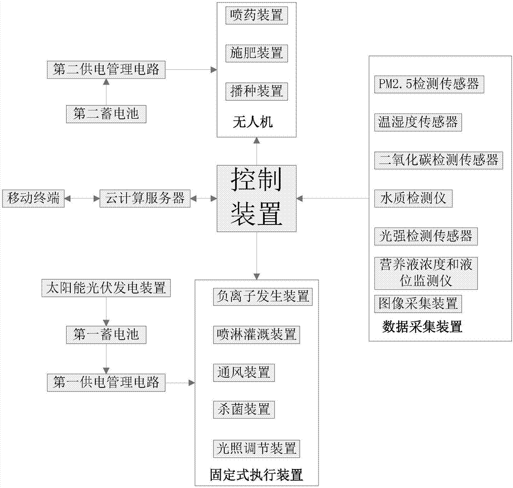 基于太阳能光伏发电的种植控制系统的制作方法