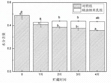 一种运用精油纳米乳涂层延长低盐halloumi奶酪货架期的方法与流程