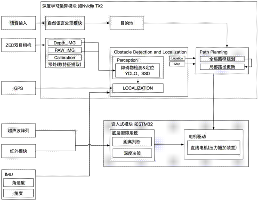 一种基于深度学习算法的自动化导盲装置的制作方法