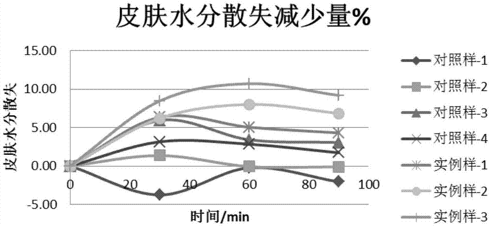 一种组合物及保湿平衡的化妆品的制作方法