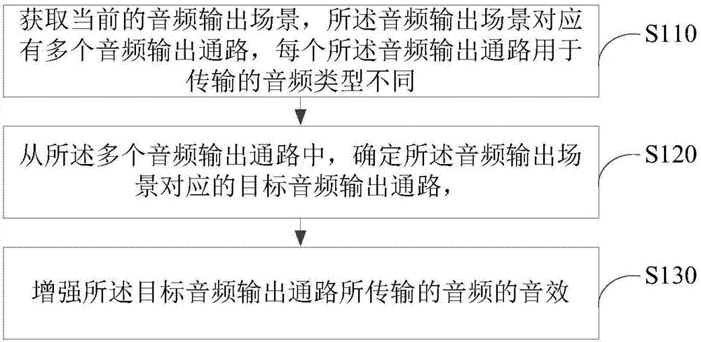 音效处理方法、装置以及电子设备与流程