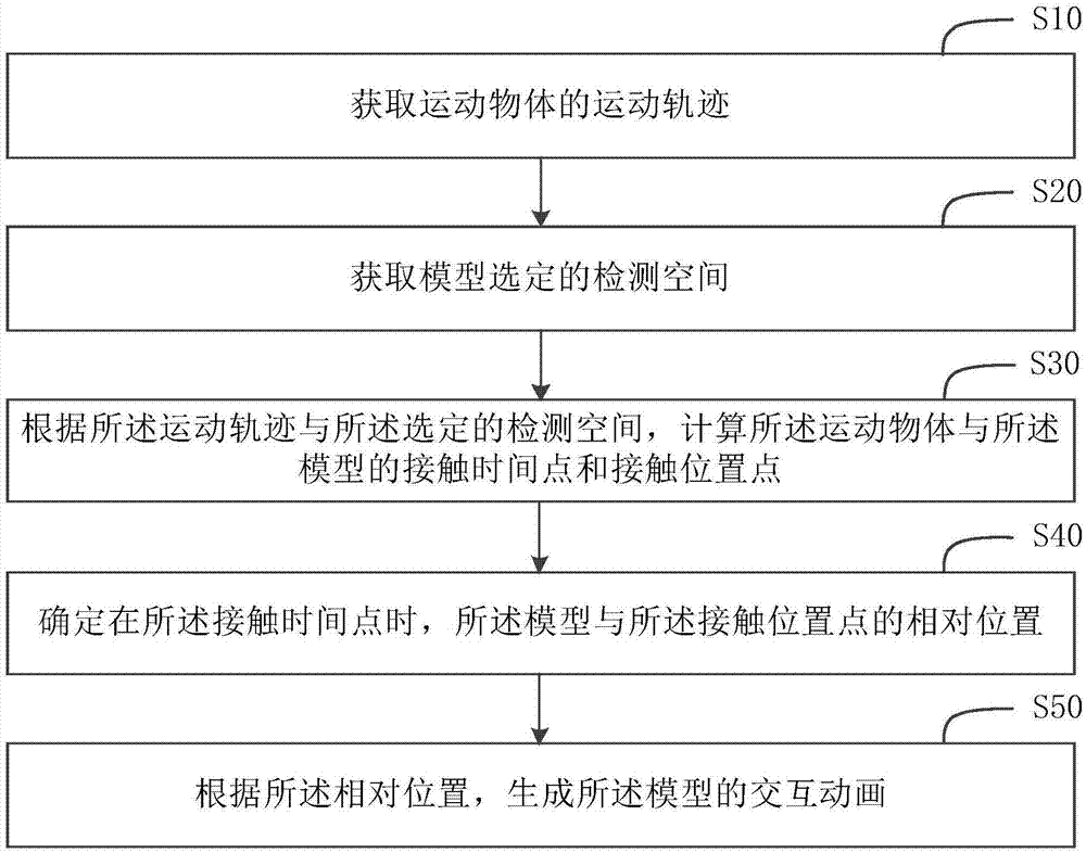 动画交互方法、装置、计算机存储介质和终端与流程