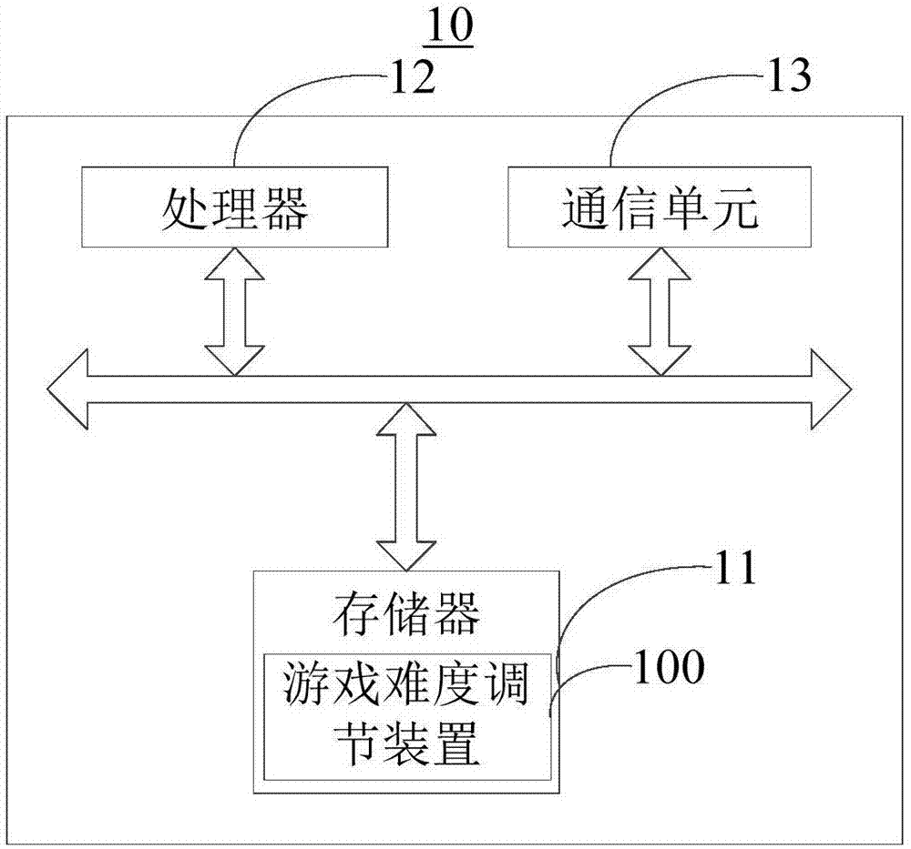 游戏难度调节方法及装置与流程