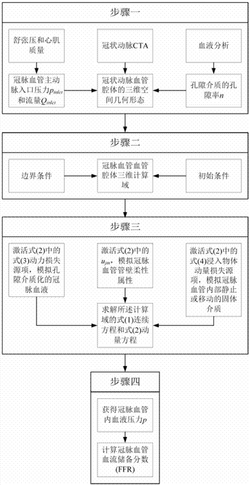 一种基于孔隙介质理论的冠状动脉血流储备分数计算方法与流程