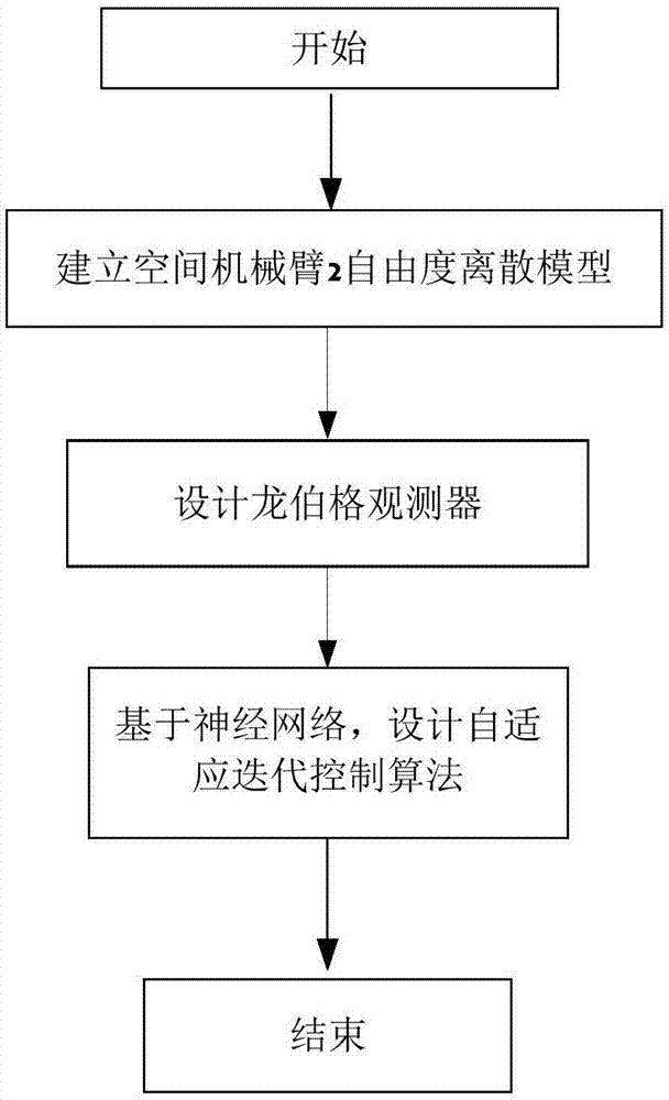 一种基于自适应动态规划Nash博弈的空间机械臂协调控制方法与流程