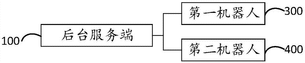 机器人避让方法、装置、后台服务端及存储介质与流程