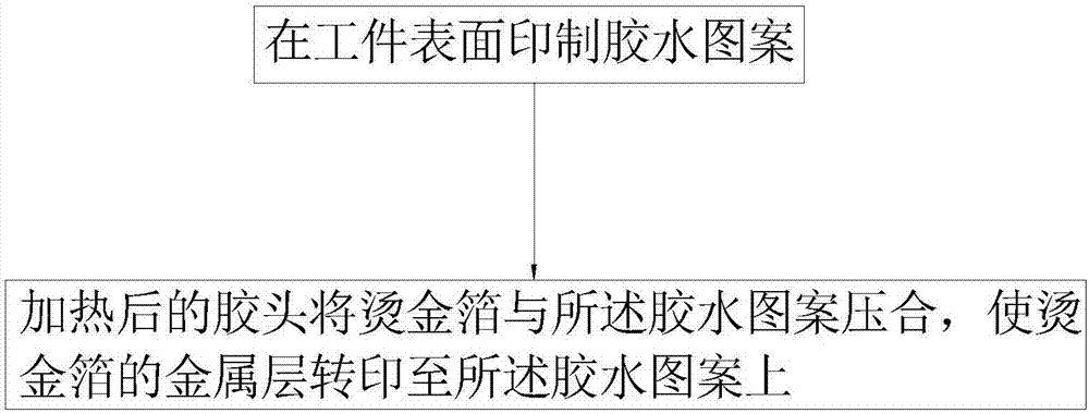 一种移印烫金方法及设备与流程