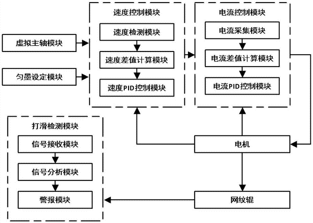 用于瓦楞纸箱印刷机械的网纹辊控制系统的制作方法