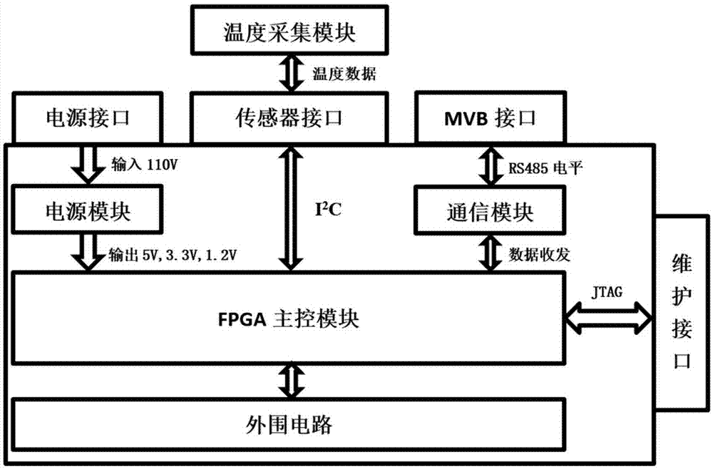 一种基于MVB的列车轴温检测装置及检测方法与流程