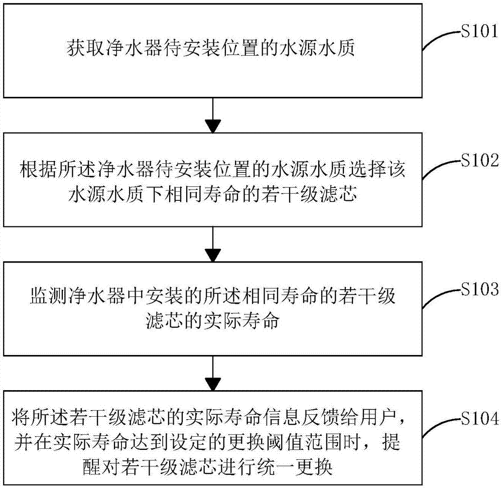 滤芯智能更换方法、装置及净水器与流程