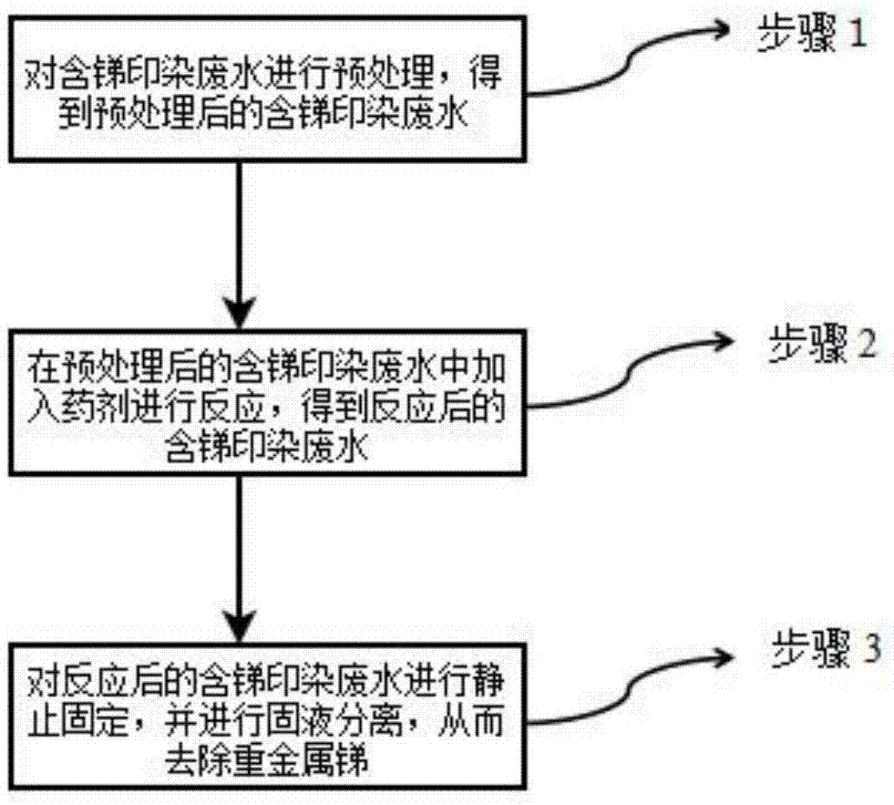 一种去除印染废水中锑的药剂及其去除方法与流程