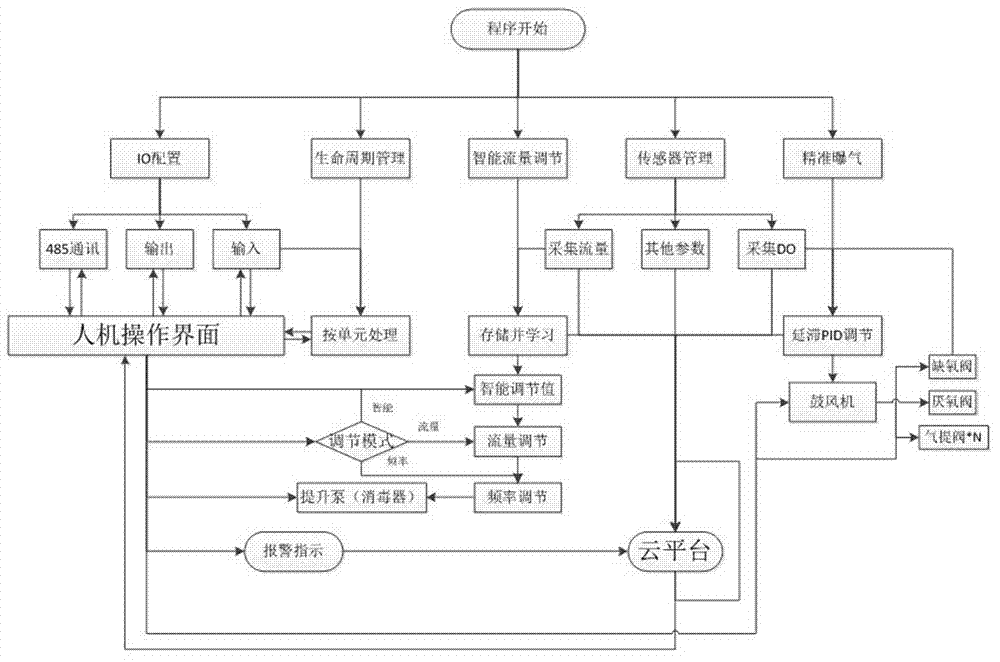 一体化污水处理智能控制系统及控制方法与流程